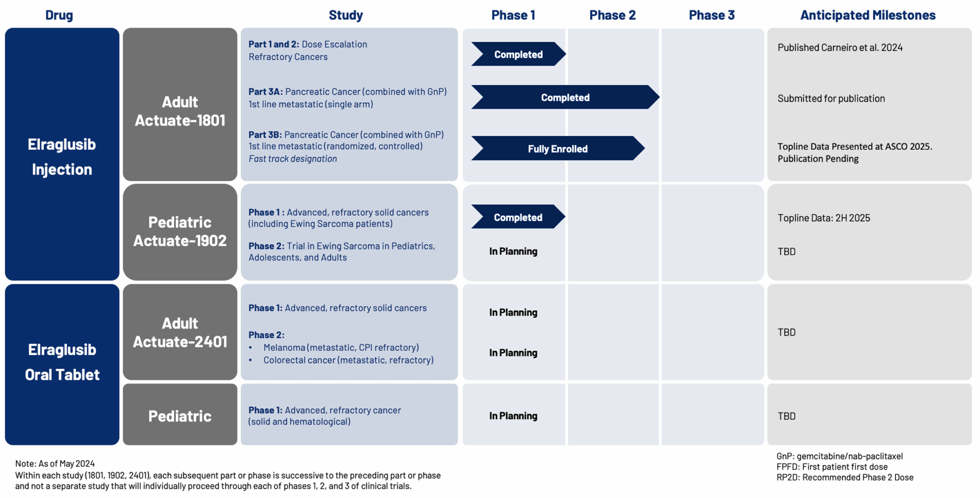 Actuate Therapeutics Pipeline