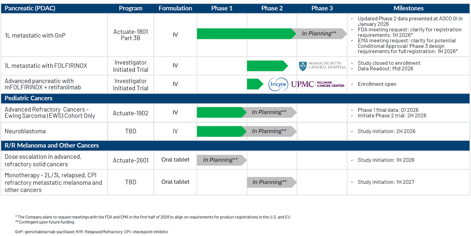 Actuate Therapeutics Pipeline