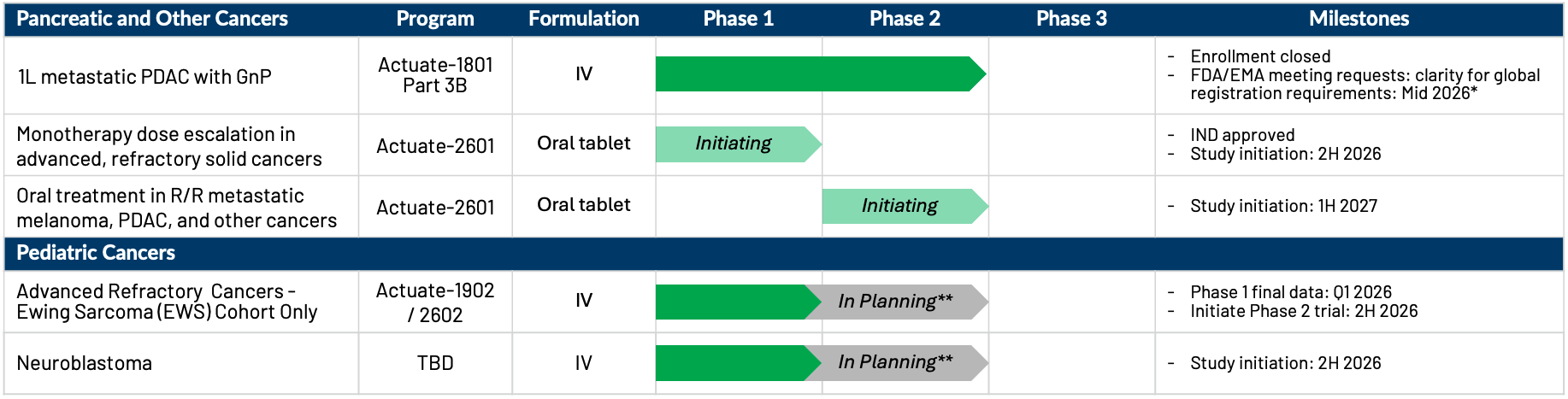 Actuate Therapeutics Pipeline